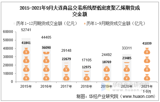 2015-2021年9月大连商品交易所线型低密度聚乙烯期货成交金额