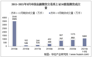 2021年9月中国金融期货交易所上证50股指期货成交量、成交金额及成交均价统计