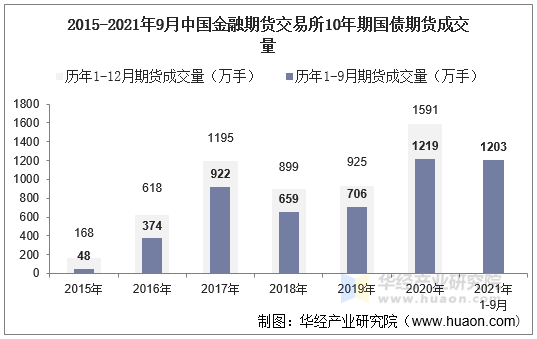 2015-2021年9月中国金融期货交易所10年期国债期货成交量