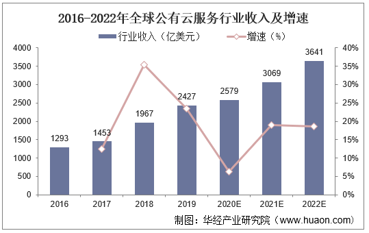 2016-2022年全球公有云服务行业收入及增速