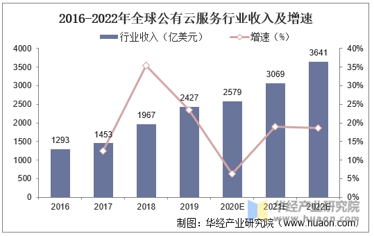 2016-2022年全球公有云服务行业收入及增速