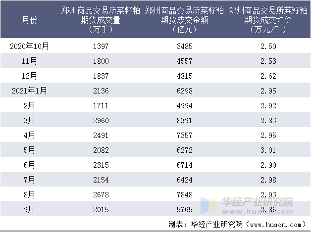 近一年郑州商品交易所菜籽粕期货成交情况统计表