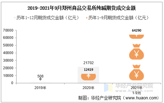 2019-2021年9月郑州商品交易所纯碱期货成交金额