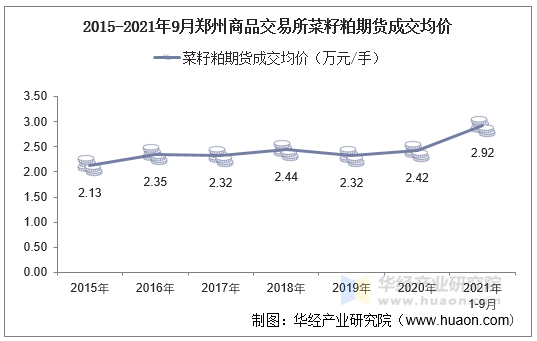 2015-2021年9月郑州商品交易所菜籽粕期货成交均价