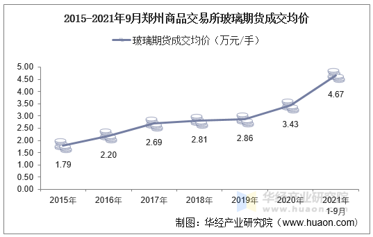 2015-2021年9月郑州商品交易所玻璃期货成交均价