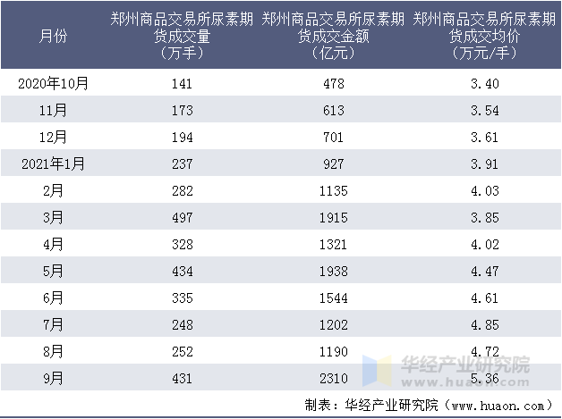 近一年郑州商品交易所尿素期货成交情况统计表