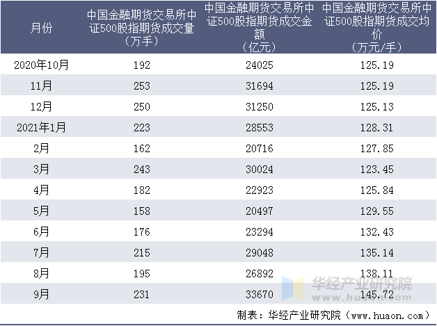 近一年中国金融期货交易所中证500股指期货成交情况统计表