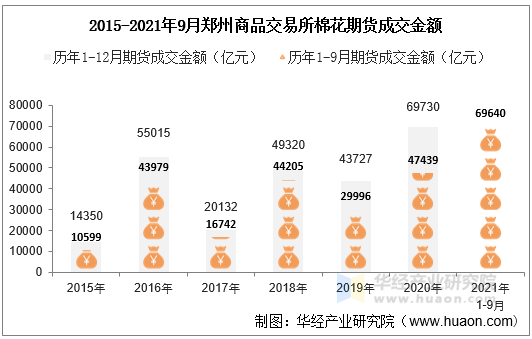 2015-2021年9月郑州商品交易所棉花期货成交金额