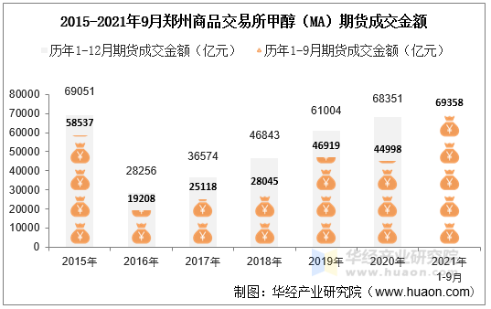 2015-2021年9月郑州商品交易所甲醇（MA）期货成交金额