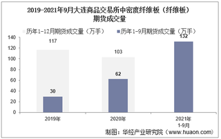 2021年9月大连商品交易所中密度纤维板（纤维板）期货成交量、成交金额及成交均价统计