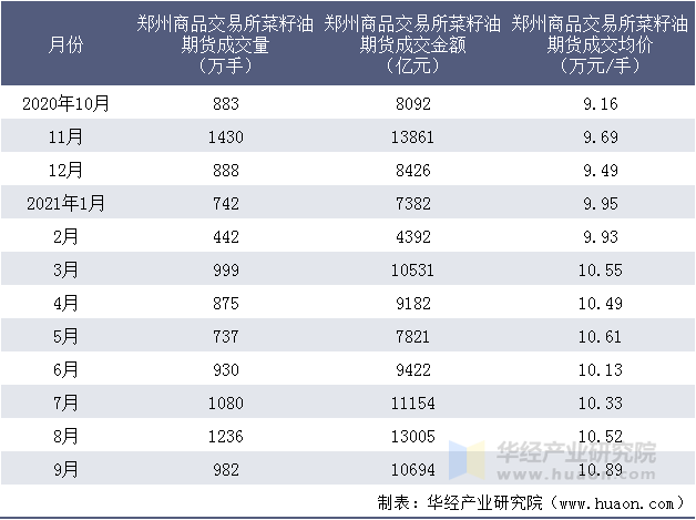 近一年郑州商品交易所菜籽油期货成交情况统计表