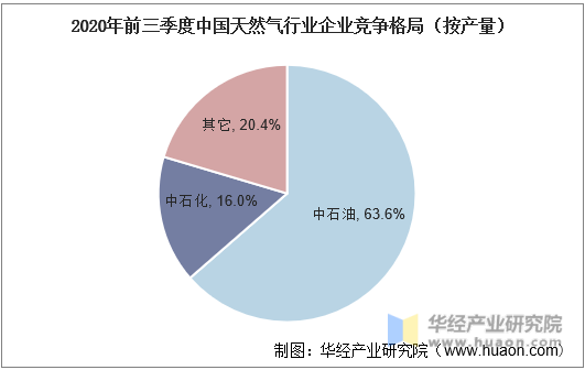 2020年前三季度中国天然气行业企业竞争格局（按产量）