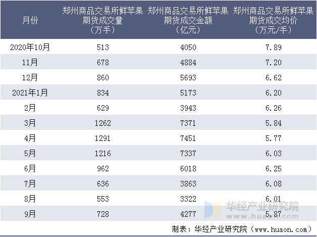 近一年郑州商品交易所鲜苹果期货成交情况统计表