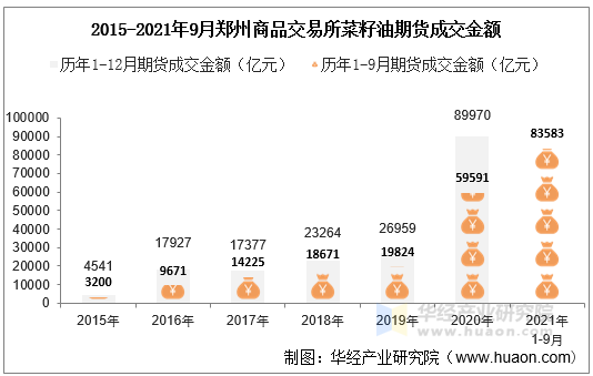 2015-2021年9月郑州商品交易所菜籽油期货成交金额