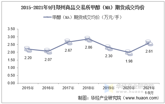 2015-2021年9月郑州商品交易所甲醇（MA）期货成交均价