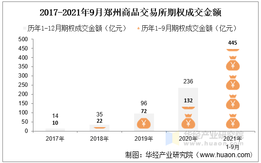 2017-2021年9月郑州商品交易所期权成交金额