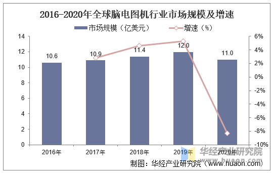 2016-2020年全球脑电图机行业市场规模及增速