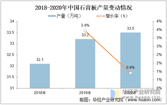 2018-2020年中国石膏板产量变动情况