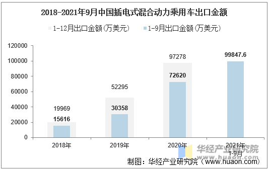 2018-2021年9月中国插电式混合动力乘用车出口金额