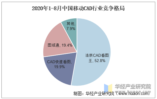 2020年1-8月中国移动CAD行业竞争格局