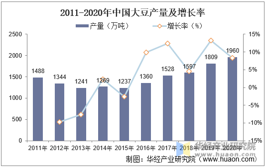 2011-2020年中国大豆产量及增长率