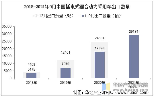 2018-2021年9月中国插电式混合动力乘用车出口数量