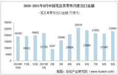 2021年9月中国笔及其零件出口金额情况统计