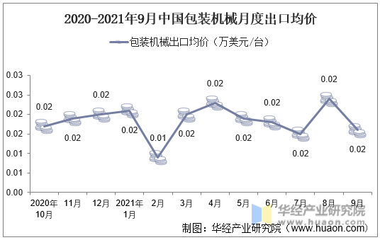 2020-2021年9月中国包装机械月度出口均价
