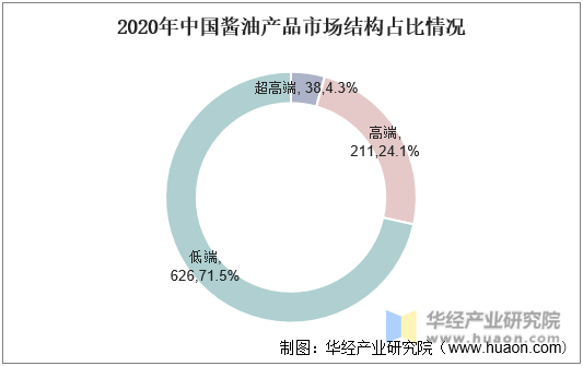 2020年中国酱油产品市场结构占比情况