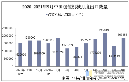 2020-2021年9月中国包装机械月度出口数量