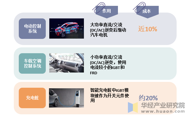 IGBT在新能源汽车中的应用