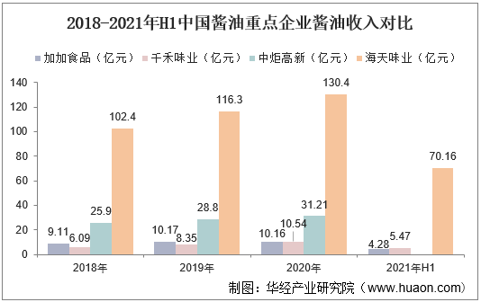 2018-2021年H1中国酱油重点企业酱油收入对比