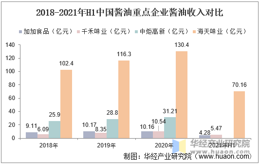 2018-2021年中国酱油重点企业酱油收入对比