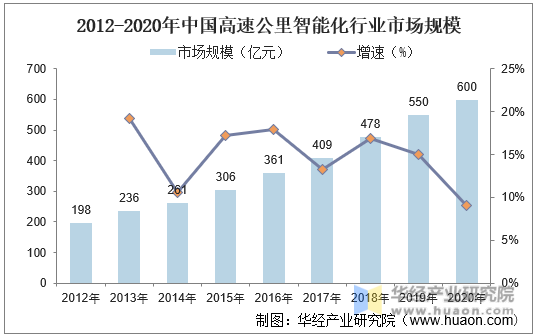 2012-2020年中国高速公里智能化行业市场规模