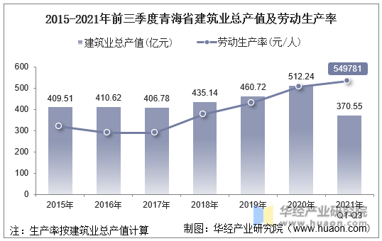 2015-2021年前三季度青海省建筑业总产值及劳动生产率