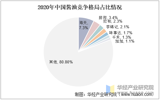 2020年中国酱油竞争格局占比情况