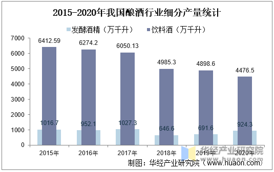 2015-2020年我国酿酒行业细分产量统计