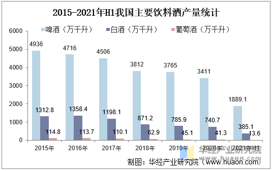2015-2021年H1我国主要饮料酒产量统计