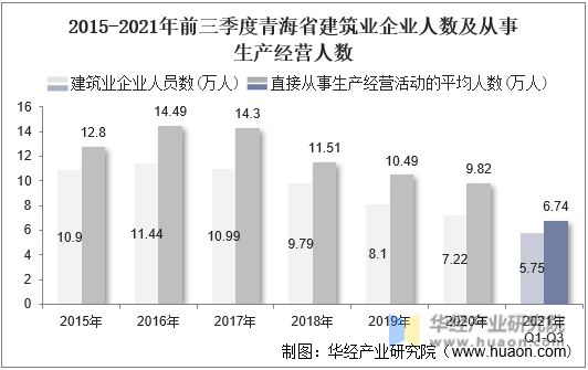 2015-2021年前三季度青海省建筑业企业人数及从事生产经营人数