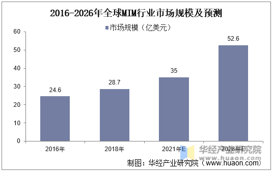 2016-2026年全球MIM行业市场规模及预测