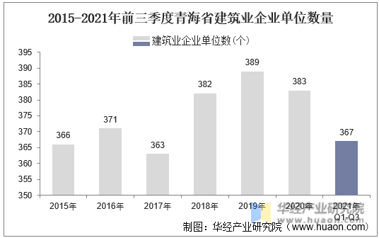 2015-2021年前三季度青海省建筑业企业单位数量