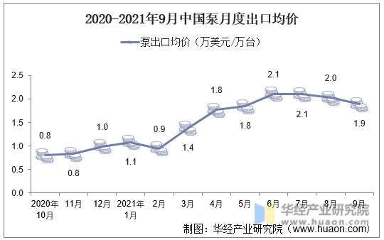 2020-2021年9月中国泵月度出口均价