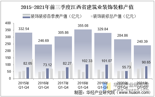 2015-2021年前三季度江西省建筑业装饰装修产值