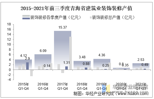 2015-2021年前三季度青海省建筑业装饰装修产值