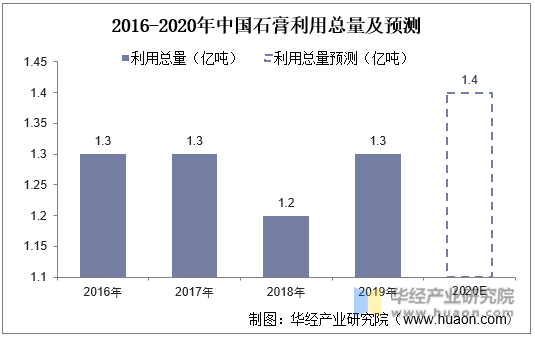 2016-2020年中国石膏利用总量及预测