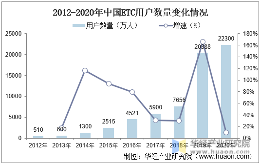 2012-2020年中国ETC用户数量变化情况