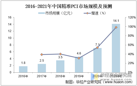 2016-2021年中国精准PCI市场规模及预测