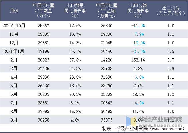 近一年中国变压器出口情况统计表