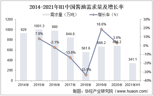 2014-2021年H1中国酱油需求量及增长率
