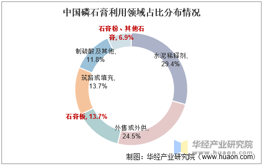 中国磷石膏利用领域占比分布情况